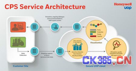 霍尼韋爾互聯(lián)運營服務(wù) 融合儀表與云技術(shù)的工業(yè)智能化新方案