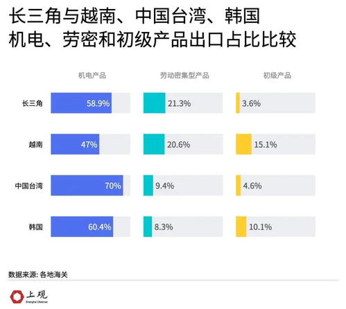 數(shù)說長三角 越南能否取代其在全球產(chǎn)業(yè)鏈中的地位？